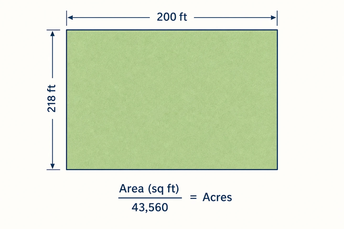 Top-down diagram of a 200 ft by 218 ft rectangular land plot, showing how square footage divided by 43,560 equals acres