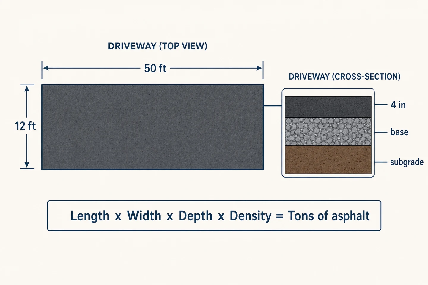 Diagram of a 50 ft by 12 ft asphalt driveway with a layered cross-section callout, showing length times width times depth times density equals tons