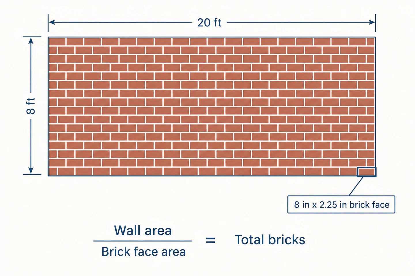 Elevation diagram of a 20 ft by 8 ft brick wall in a running-bond pattern with an 8 in by 2.25 in brick face callout, showing wall area divided by brick face area equals total bricks