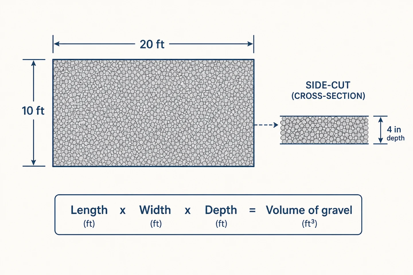 Diagram of a 20 ft by 10 ft gravel area with a 4 in depth cross-section, showing length times width times depth equals volume of gravel