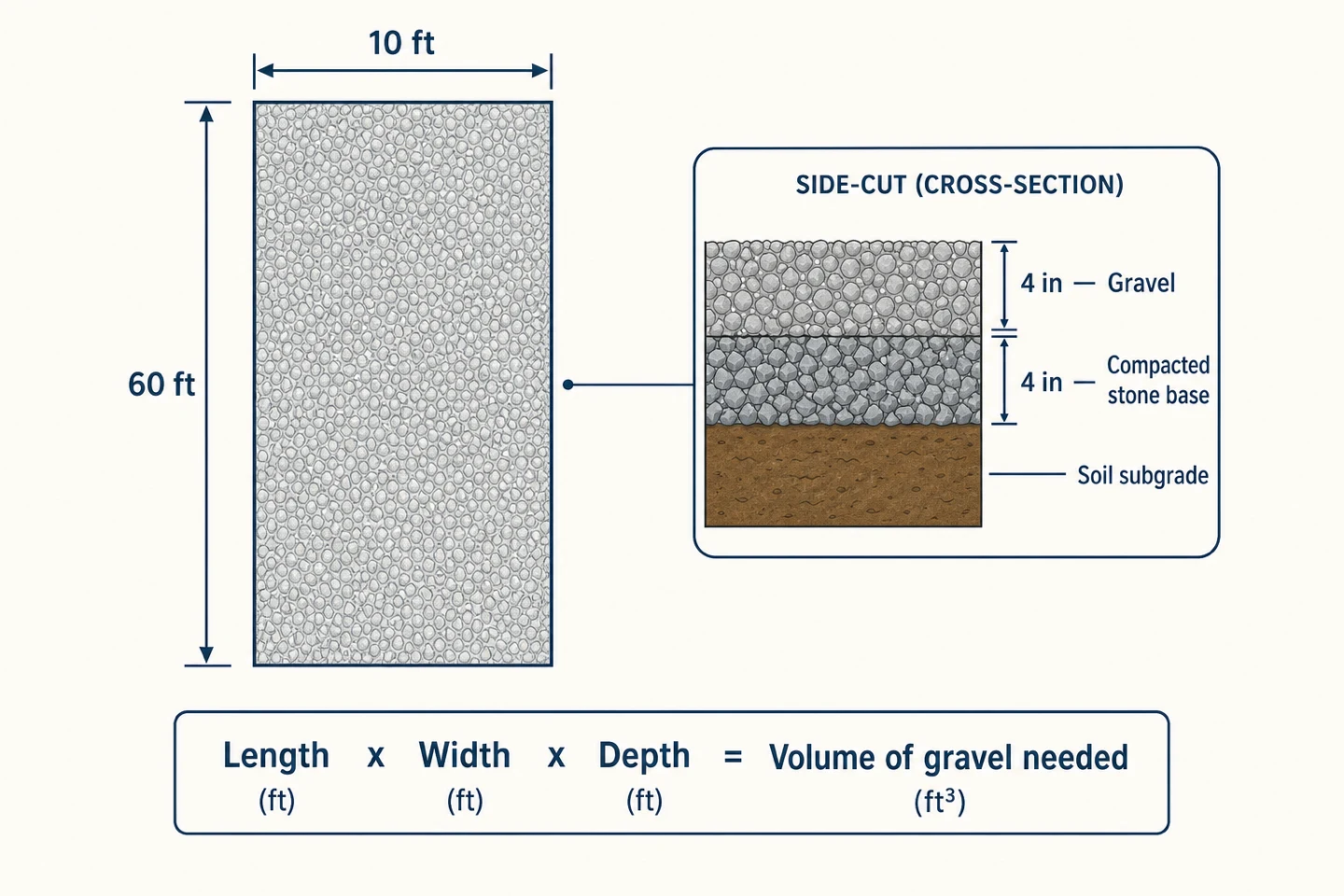 Diagram of a 60 ft by 10 ft gravel driveway with a layered base cross-section, showing length times width times depth equals volume of gravel