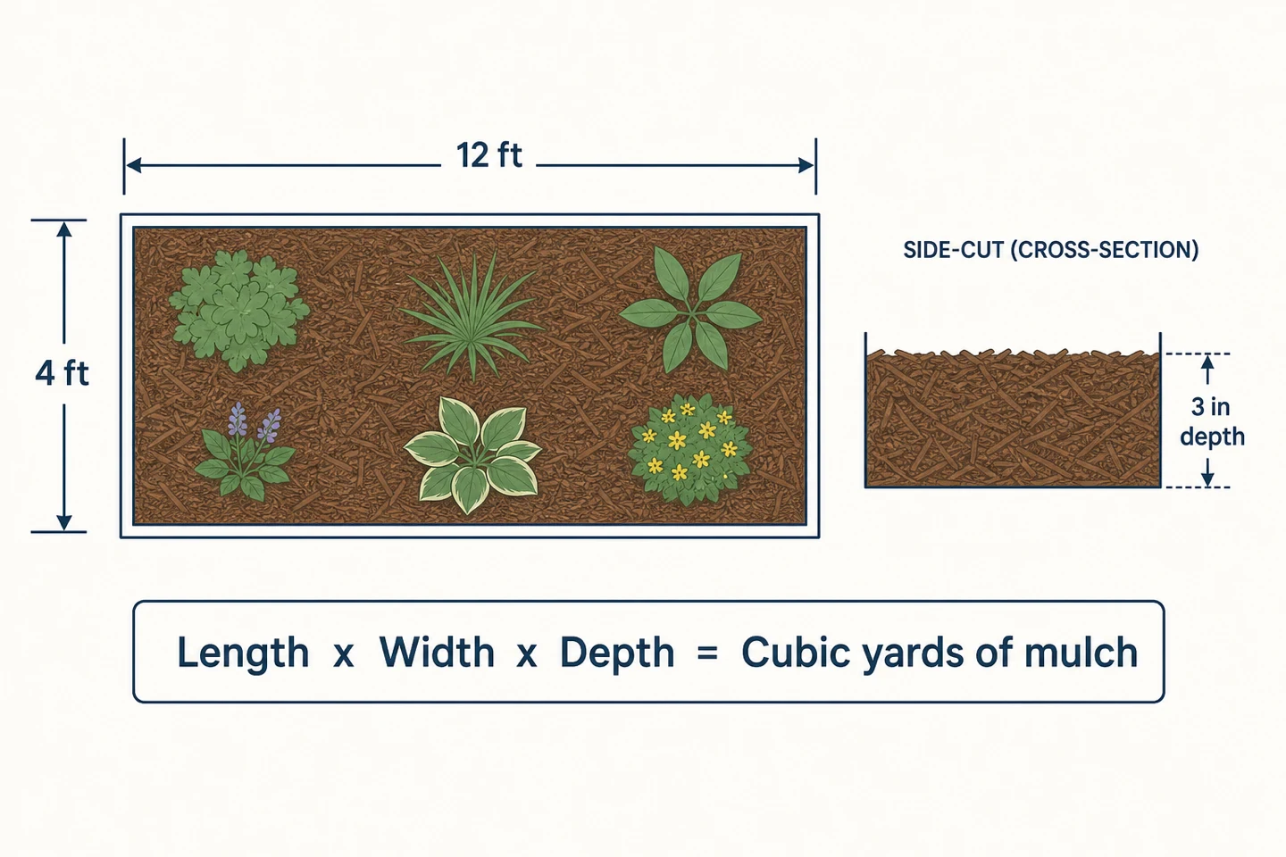 Diagram of a 12 ft by 4 ft garden bed with a 3 in mulch layer cross-section, showing length times width times depth equals cubic yards of mulch