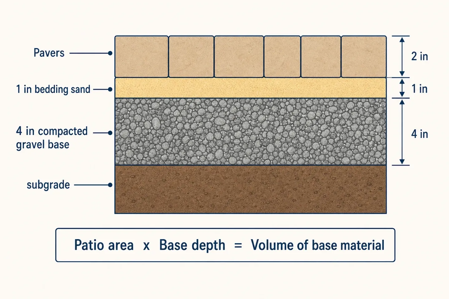 Side cross-section showing layers under a paver patio: pavers, 1 in bedding sand, 4 in compacted gravel base, and soil subgrade