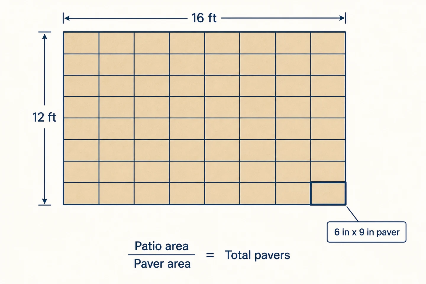 Top-down diagram of a 12 ft by 16 ft patio tiled with uniform 6 in by 9 in pavers in a stack-bond grid, illustrating the formula: patio area divided by paver area equals total pavers