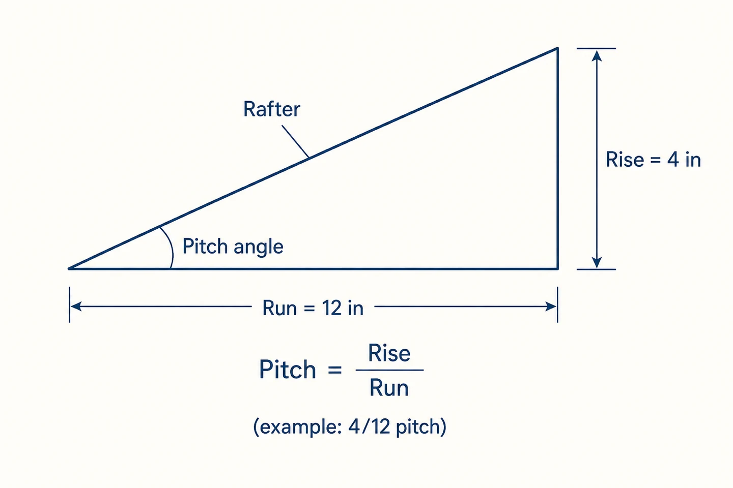 Right-triangle diagram with run, rise, and rafter labels, showing pitch equals rise divided by run
