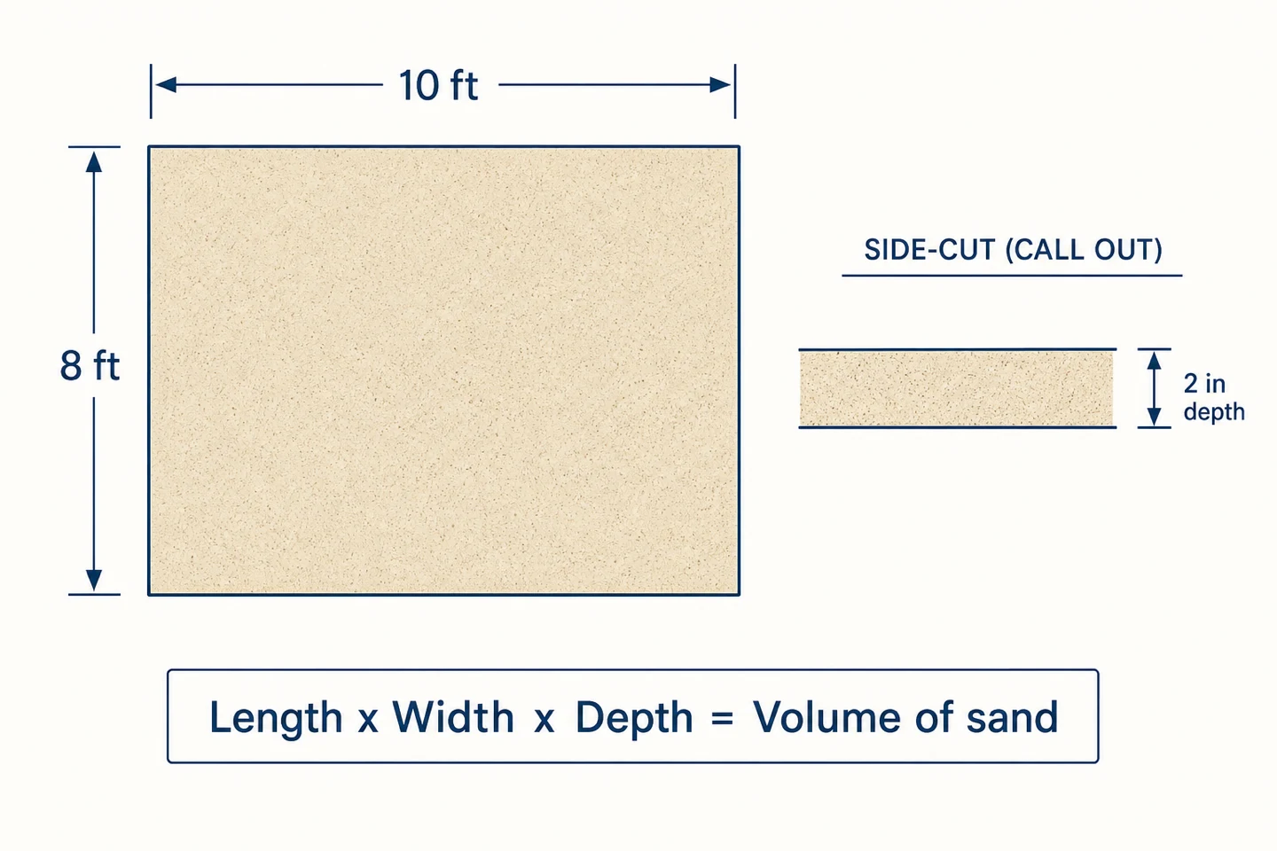 Diagram of a 10 ft by 8 ft sand area with a 2 in depth cross-section, showing length times width times depth equals volume of sand