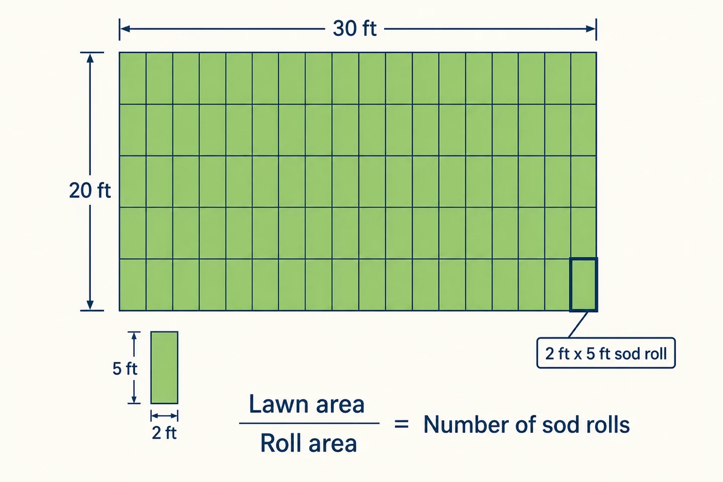 Top-down diagram of a 30 ft by 20 ft lawn divided into uniform 2 ft by 5 ft sod rolls, showing lawn area divided by roll area equals number of rolls