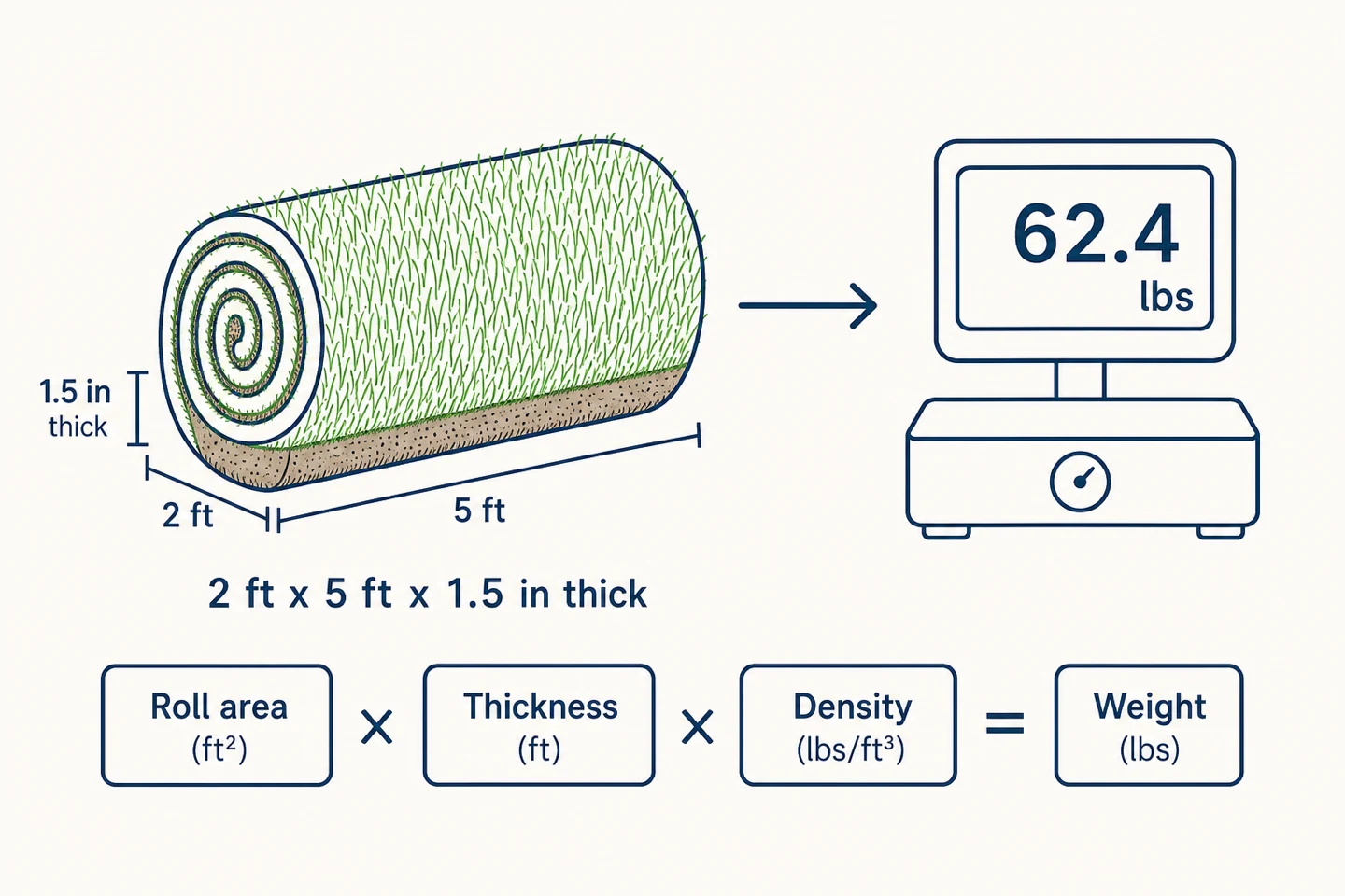 Diagram of a 2 ft by 5 ft sod roll next to a weight scale, showing roll area times thickness times density equals weight in pounds