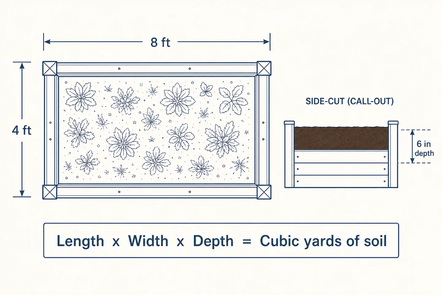 Diagram of an 8 ft by 4 ft raised garden bed with a 6 in topsoil layer cross-section, showing length times width times depth equals cubic yards of soil