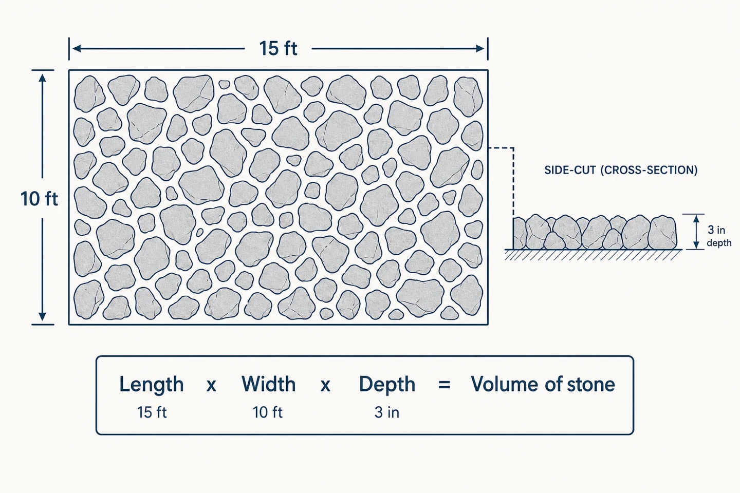 Diagram of a 15 ft by 10 ft decorative stone area with a 3 in depth cross-section, showing length times width times depth equals volume of stone